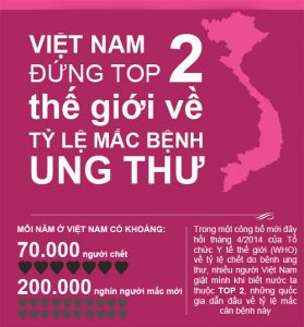 Ung thư sẽ thành ‘đại dịch’ trong 5 năm tới ở Việt Nam